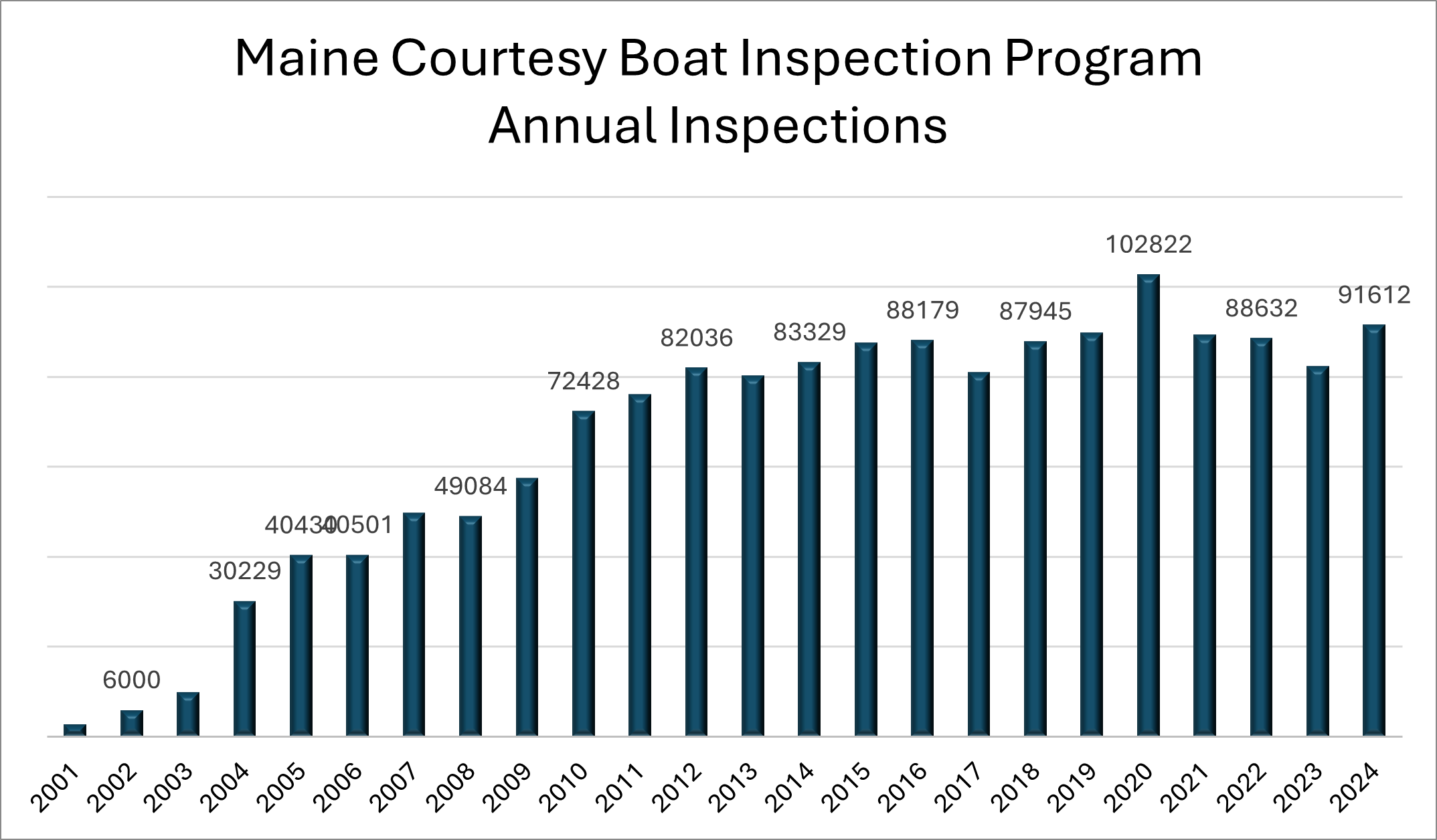 Chart depicting CBI conducted yearly between 2001 and 2024